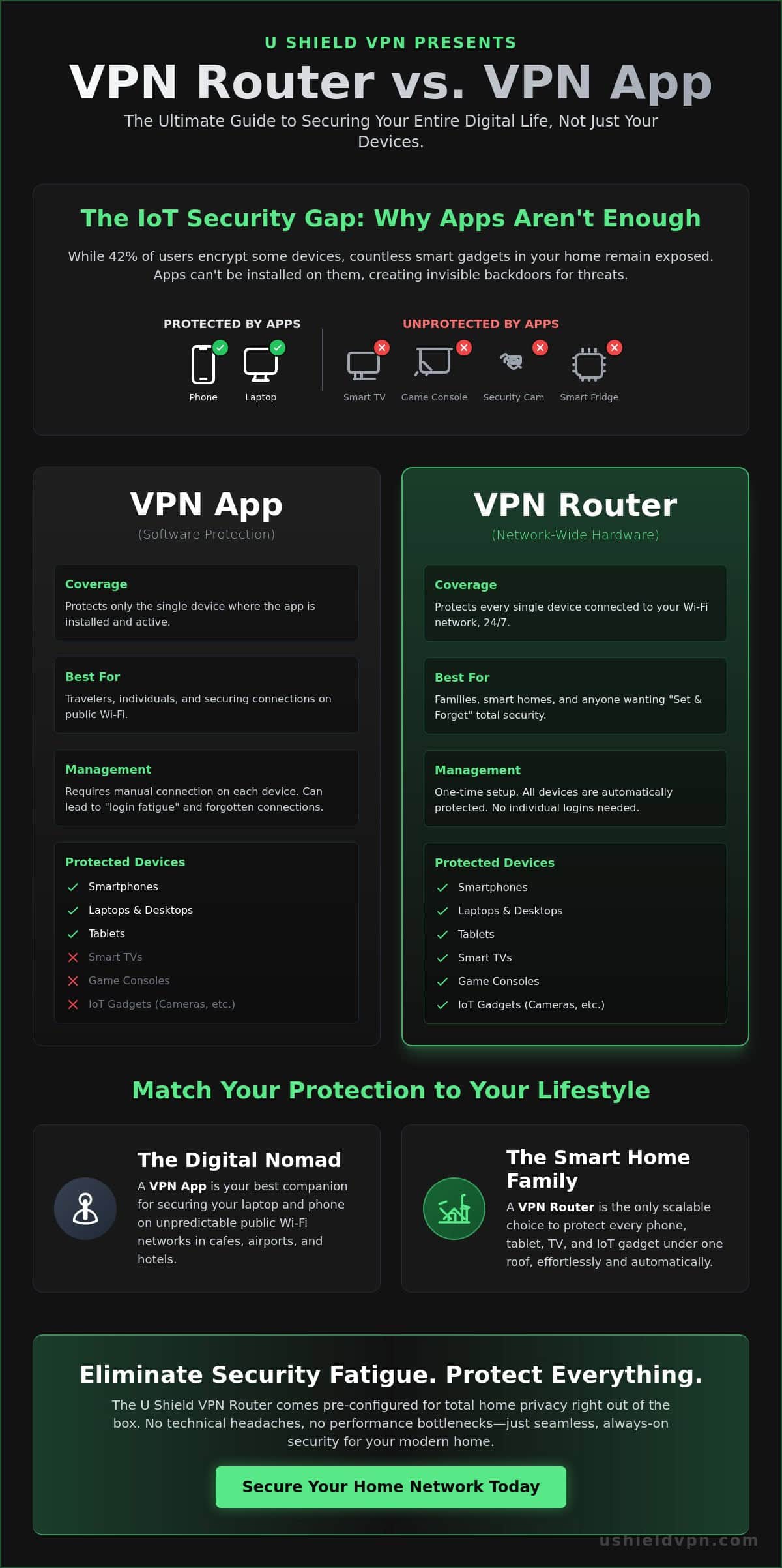 VPN Router vs VPN App: Which Security Setup is Right for You in 2026?