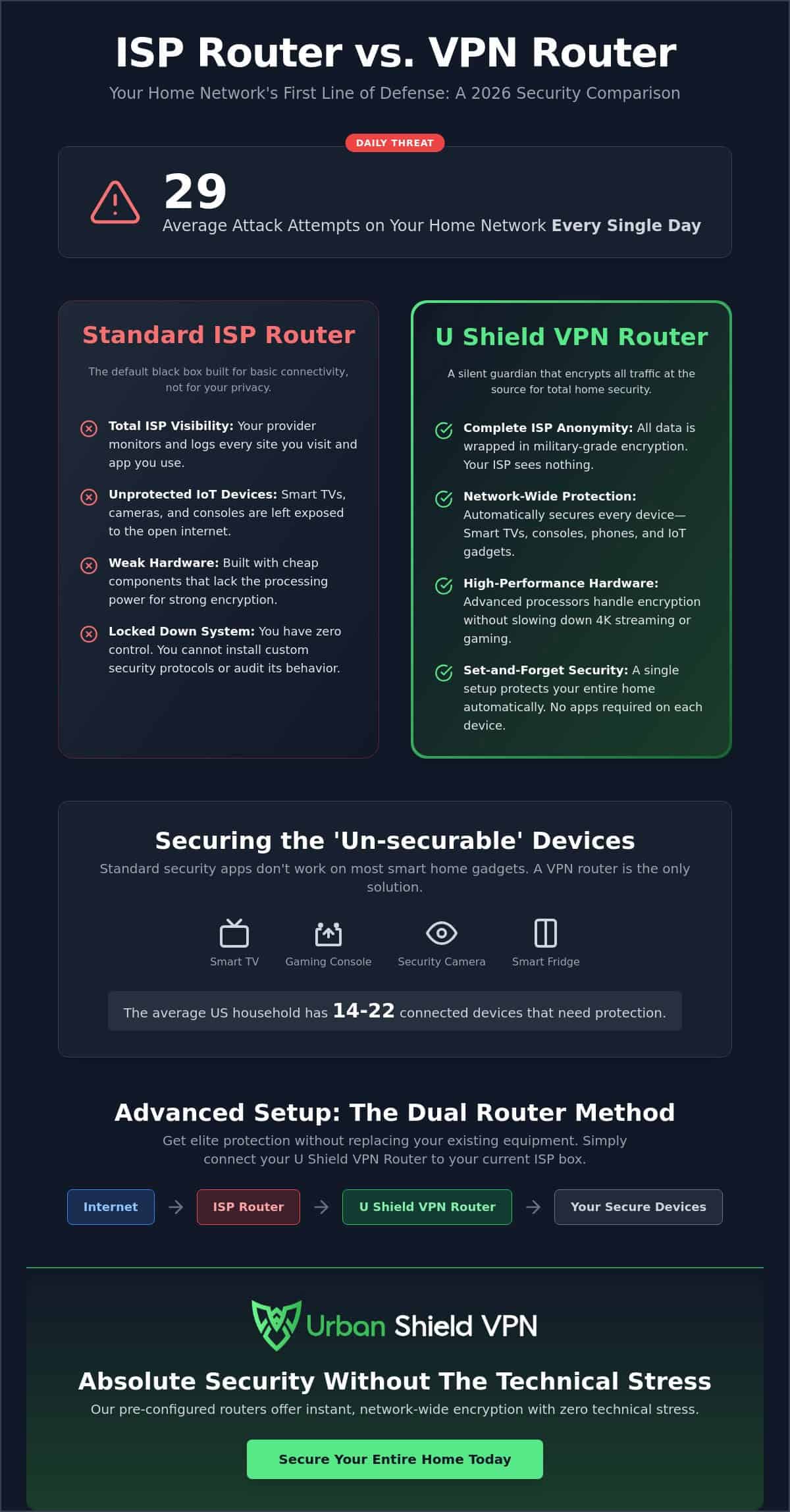 ISP Router vs. VPN Router: Why Your Home Security Needs an Upgrade in 2026