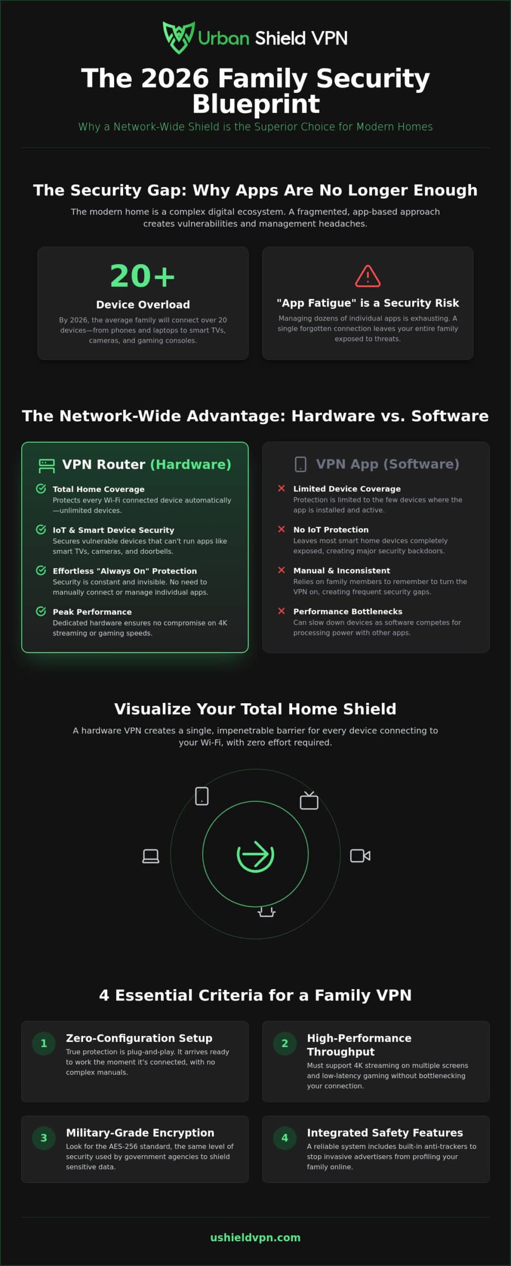 Best Family VPN Solution 2026: Why Hardware Protection Wins