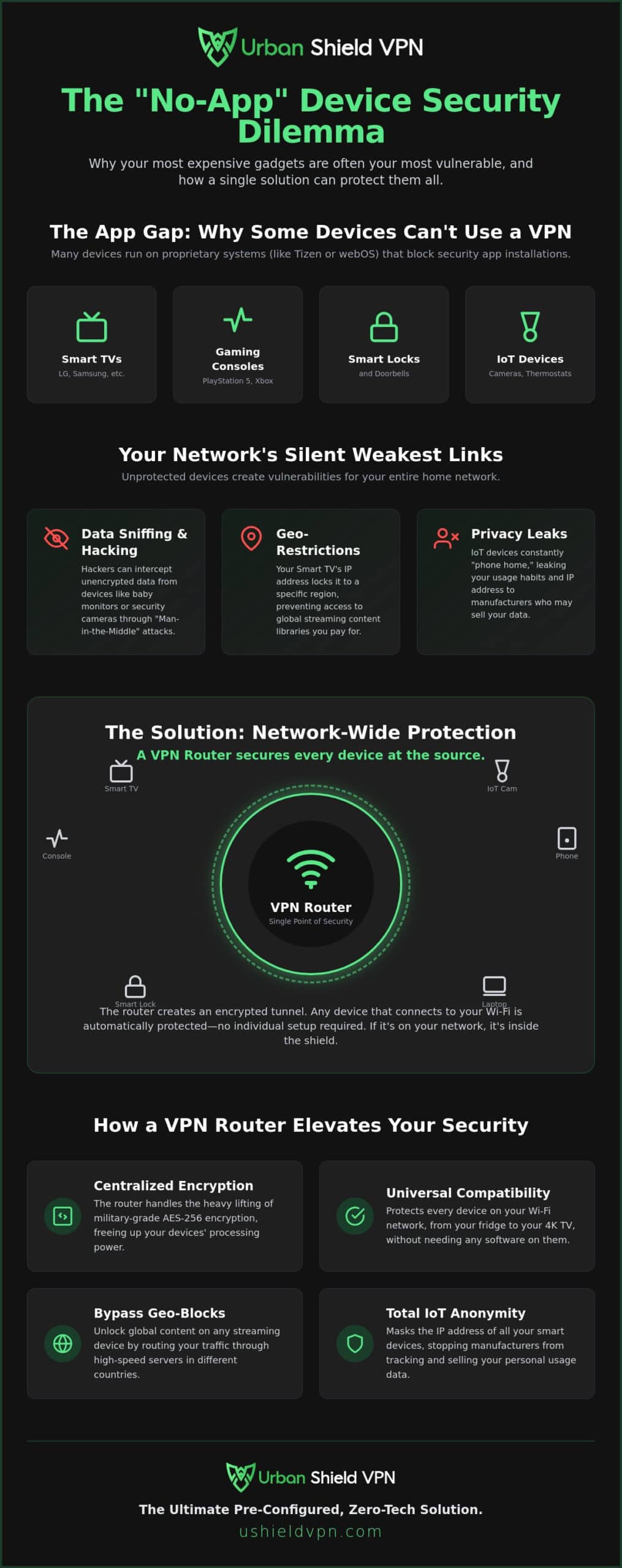 VPN for Devices That Don’t Support Apps: The 2026 Network-Wide Guide