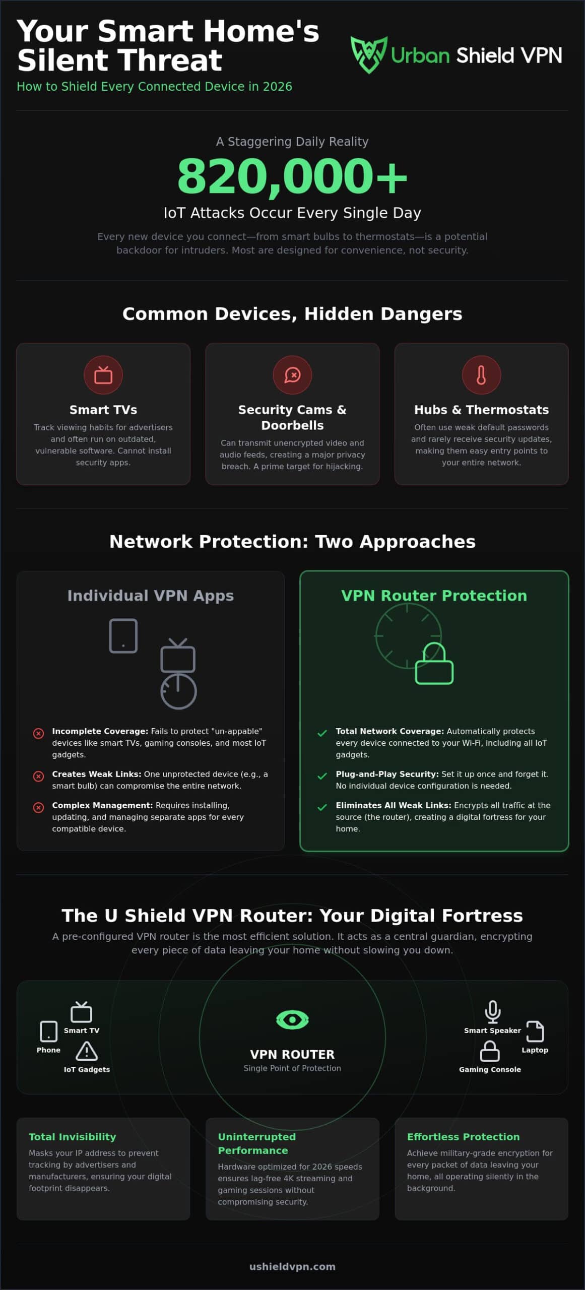VPN for Smart Home Devices: The 2026 Guide to Total IoT Security