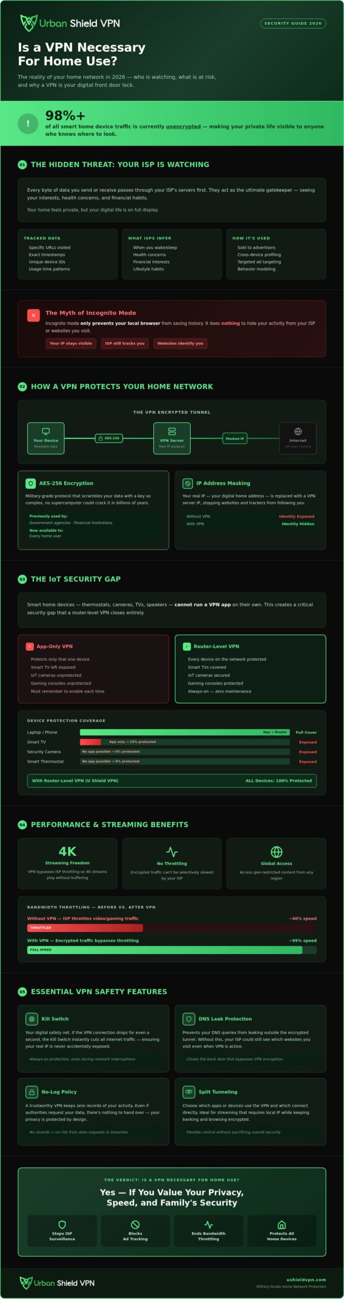 Is a VPN Necessary for Home Use? The Reality of Privacy in 2026